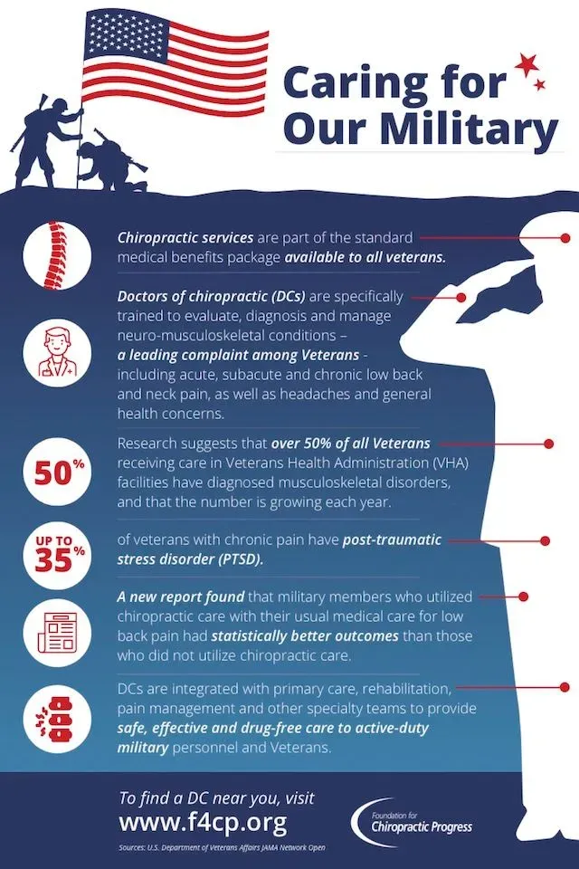 An informational graphic highlighting the benefits of chiropractic care for veterans. It includes statistics on musculoskeletal conditions, PTSD, and improved outcomes for military members using chiropractic services. The design features patriotic elements like the U.S. flag and red, white, and blue color scheme.